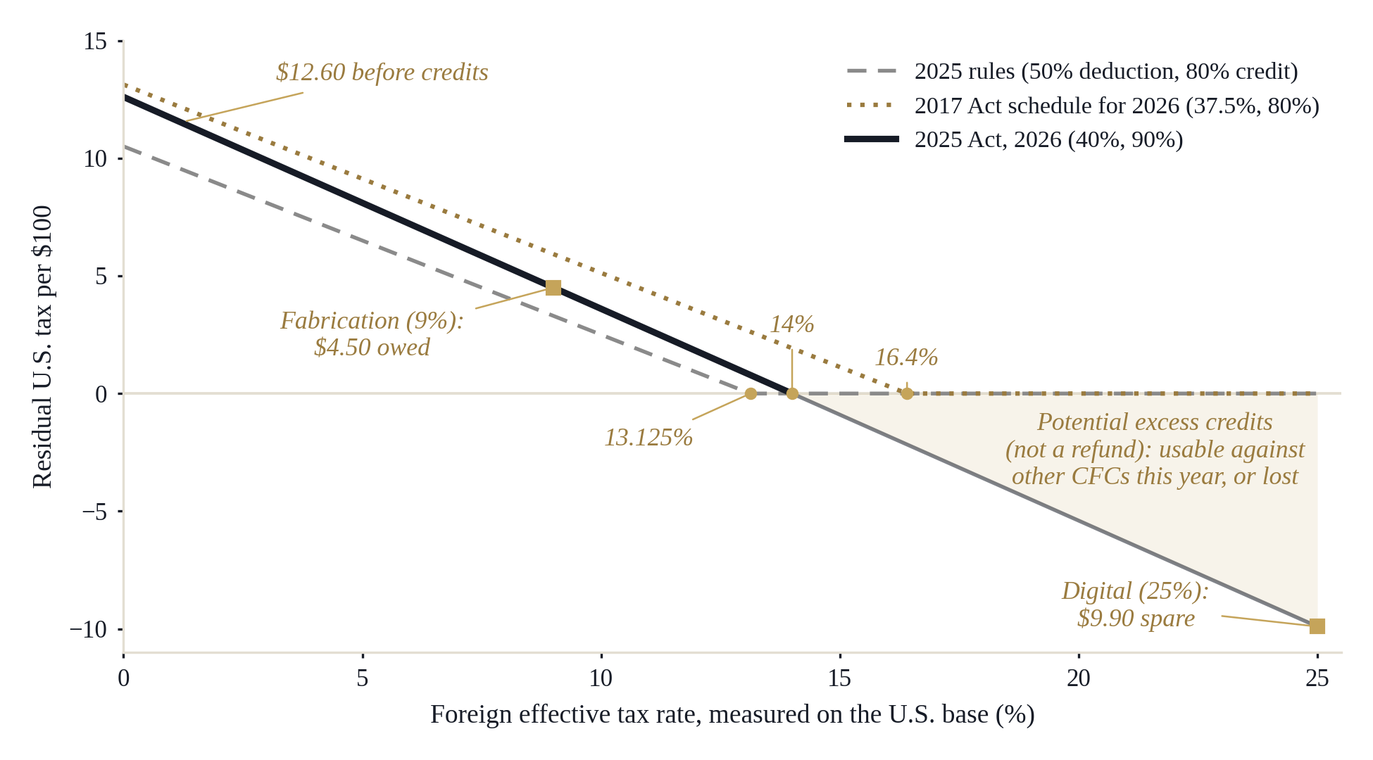 Exhibit 2 chart: residual U.S. tax per $100 of CFC income by foreign effective rate, under 2017, 2025, and 2026 rules